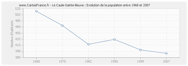 Population Le Caule-Sainte-Beuve